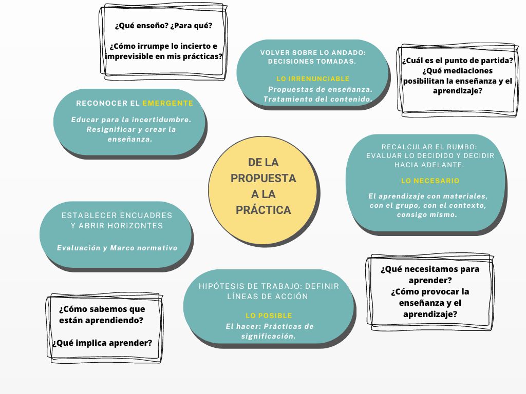 Ejes de trabajo del Taller: De la propuesta a la práctica: Acompañamiento y promoción del aprendizaje